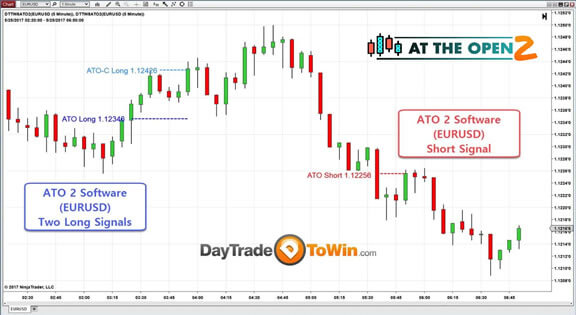 ATO 2 With Euro FX (EUR/USD) Chart