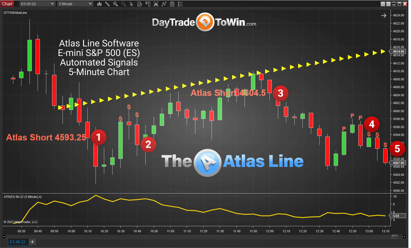 Atlas Line Chart: E-mini S&P 500