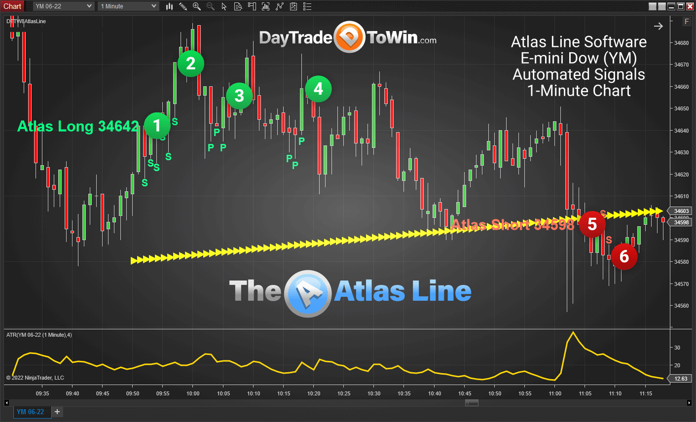 Atlas Line Chart: E-mini Dow