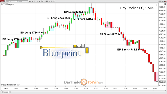 Blueprint Day Trading With E-mini Futures (ES) Chart