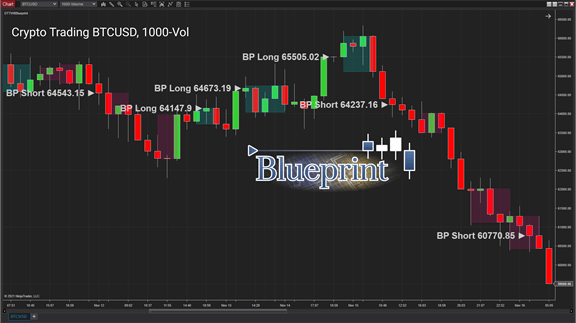 Blueprint Day Trading With Bitcoin Crypto (BTCUSD) Chart