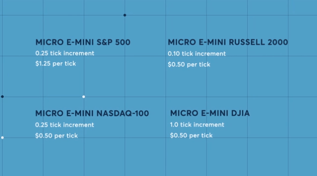 Micro E-mini Futures Markets
