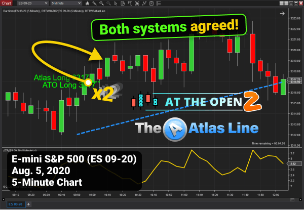 5-Min Atlas Line and ATO 2 Price Action Chart