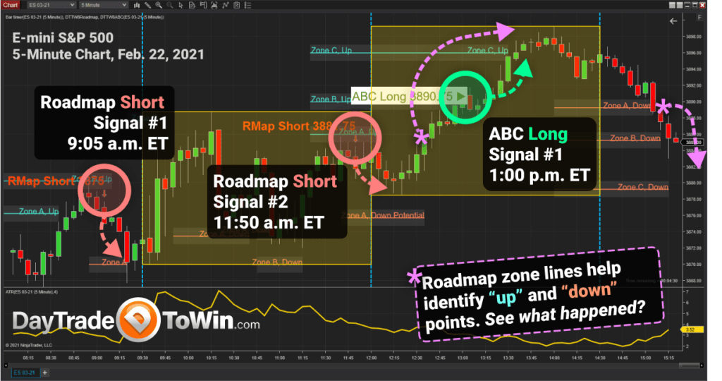 Roadmap Trading Signals + ABC Method from DayTradeToWin