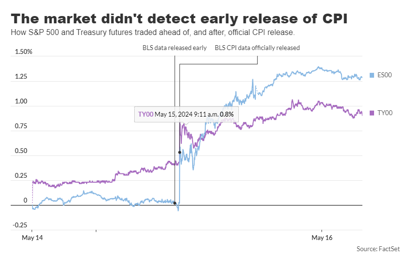 inflation data