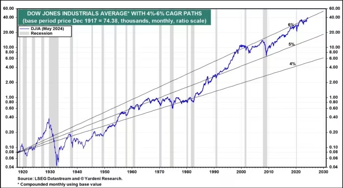 Dow