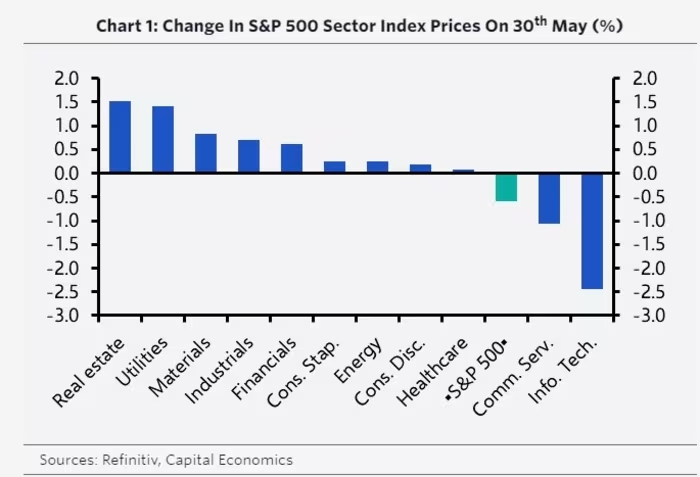 S&P 500