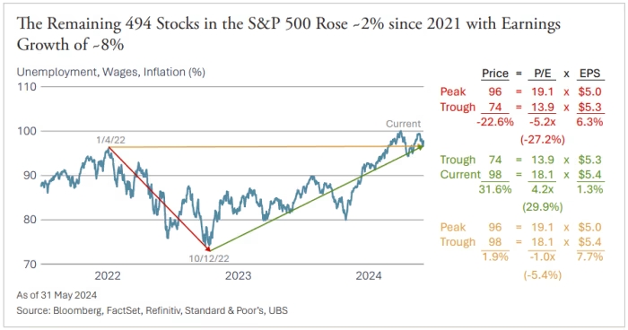 Dow