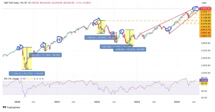 S&P 500