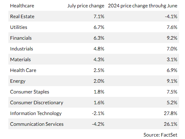 S&P 500