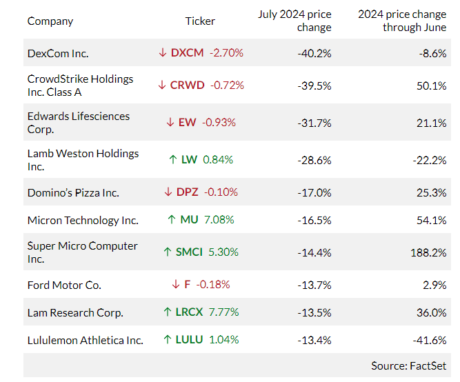 S&P 500