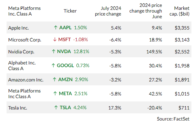 S&P 500