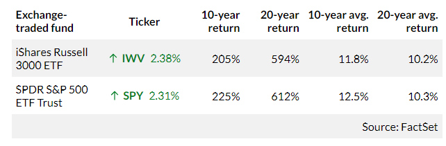 S&P 500