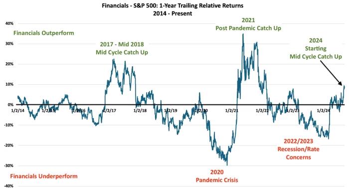 Financial Stocks