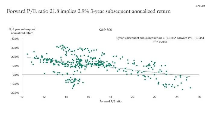 S&P 500