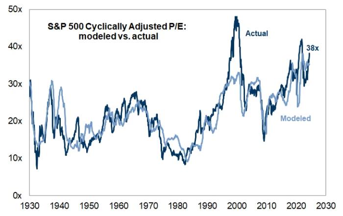 S&P 500