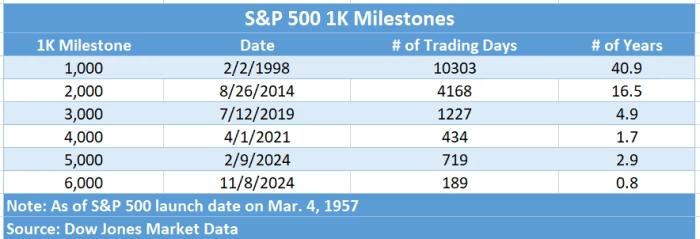 S&P 500