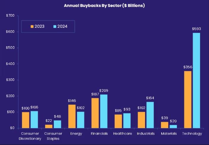 stock Buybacks