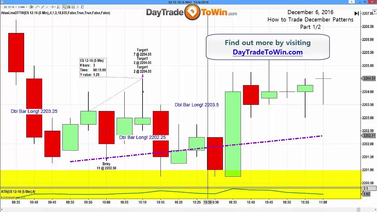 How to Trade Price Patterns - Day Trade Course - Eminis Futures