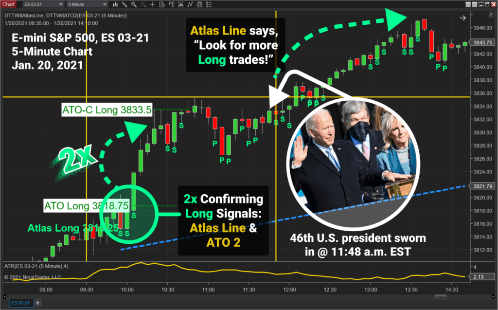 2021 Biden 46th President Day Trading Chart