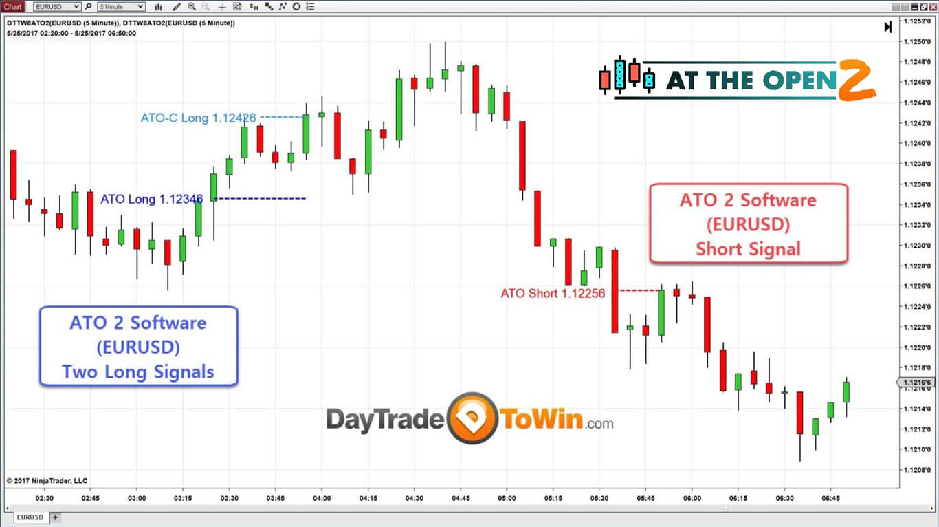 ATO 2 - At the Open 2 Day Trading Course and Signals