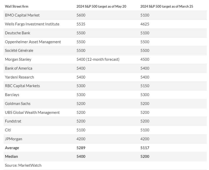 S&P 500