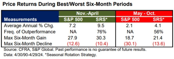 S&P 500