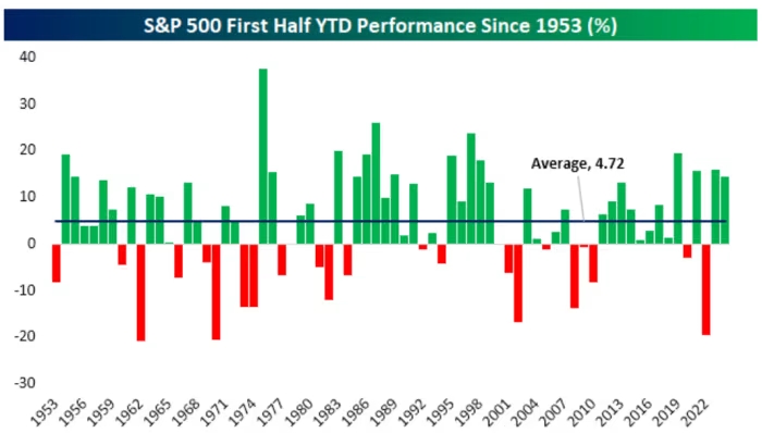 s&P 500