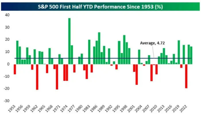 s&P 500