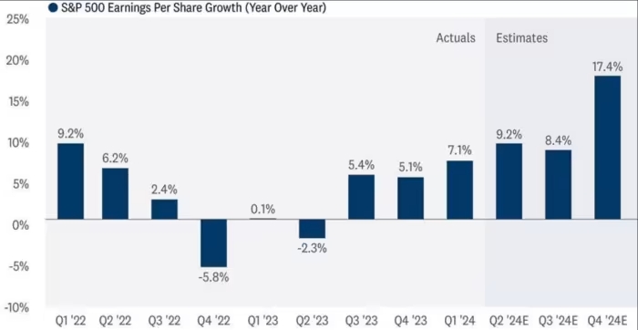 S&P 500