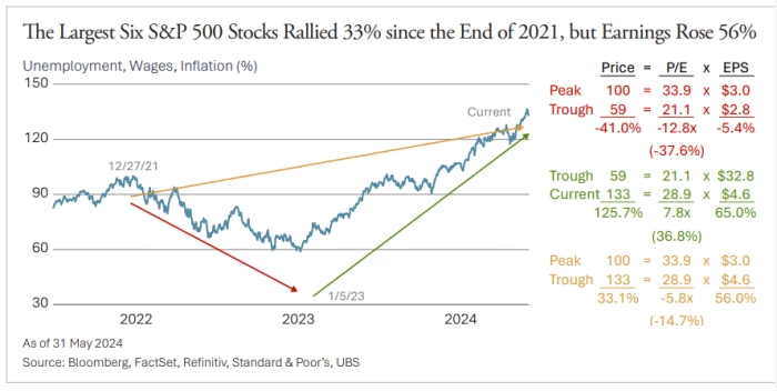 Dow