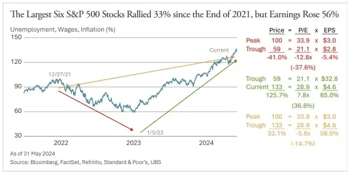 Dow