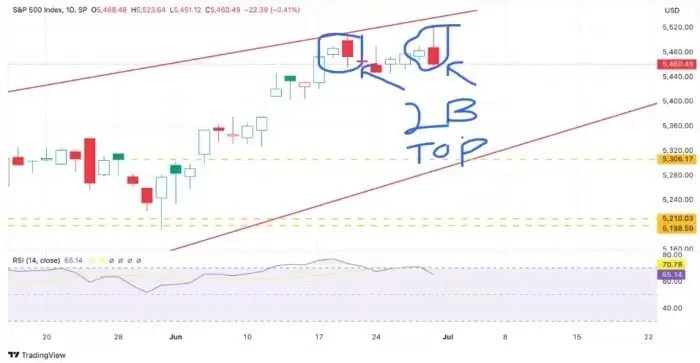 S&P 500