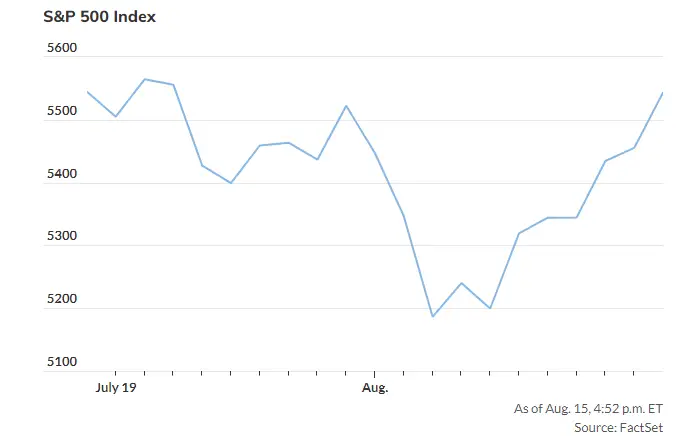 S&P 500