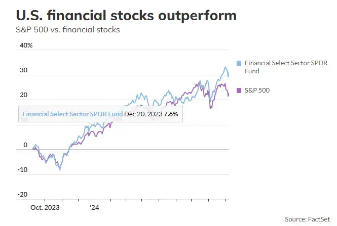 financial stocks
