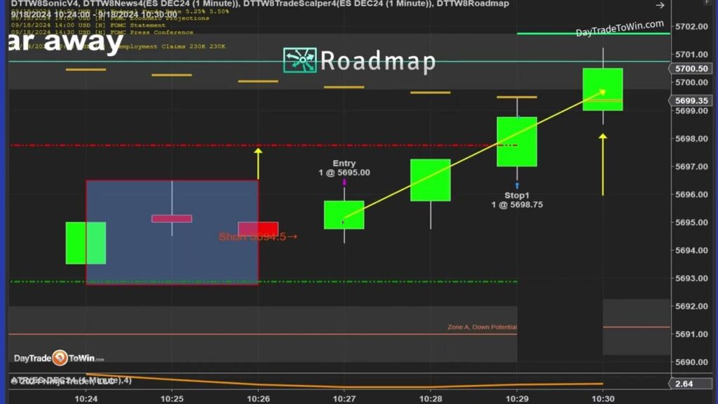 price action