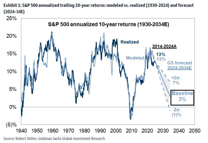 S&P 500