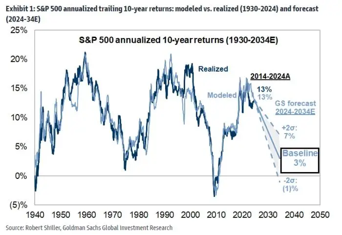 S&P 500