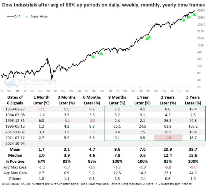 Dow