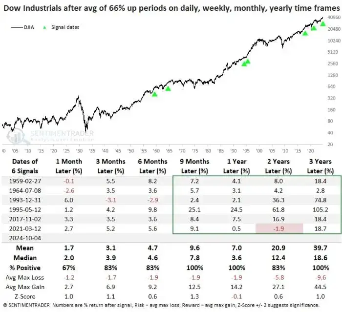 Dow