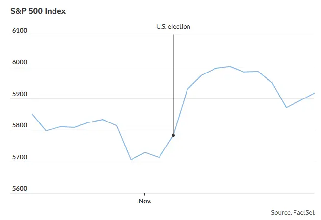 S&P 500