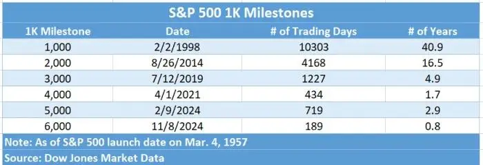 S&P 500