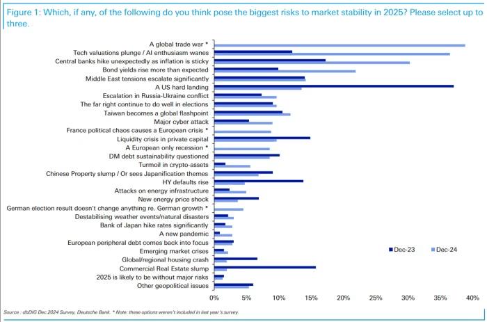 market risks