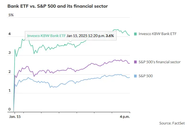 S&P 500