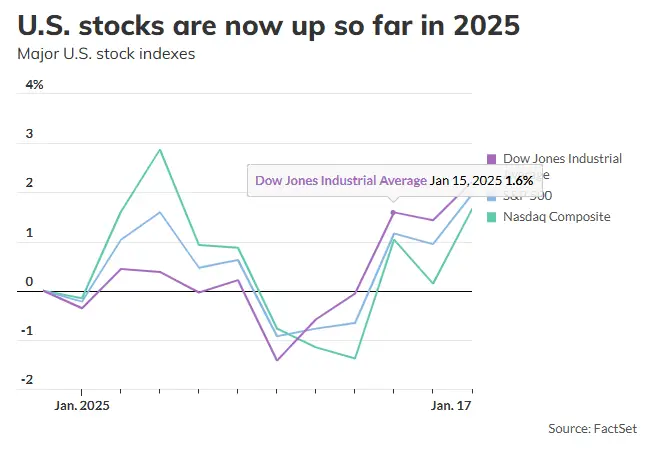 S&P 500