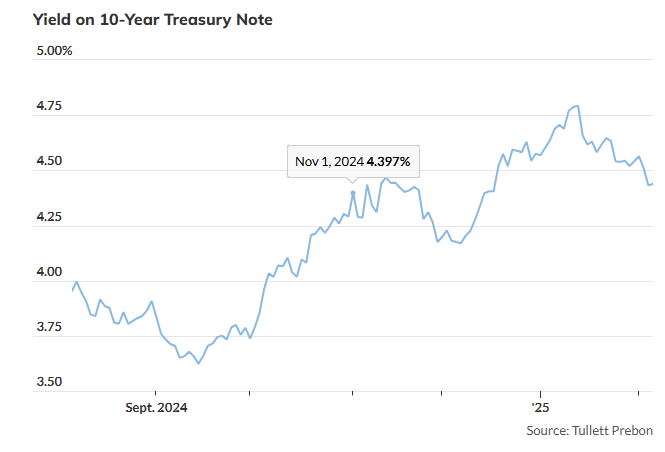 bond market