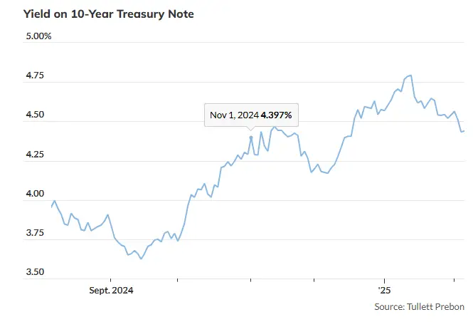 bond market