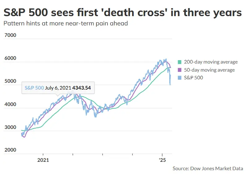 S&P 500