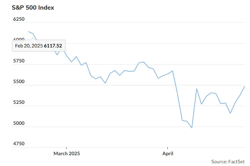 S&P 500