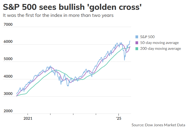 S&P 500